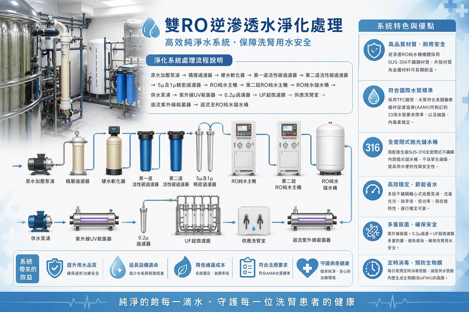 高健診所雙RO逆滲透水淨化處理系統，高雄洗腎純水設備