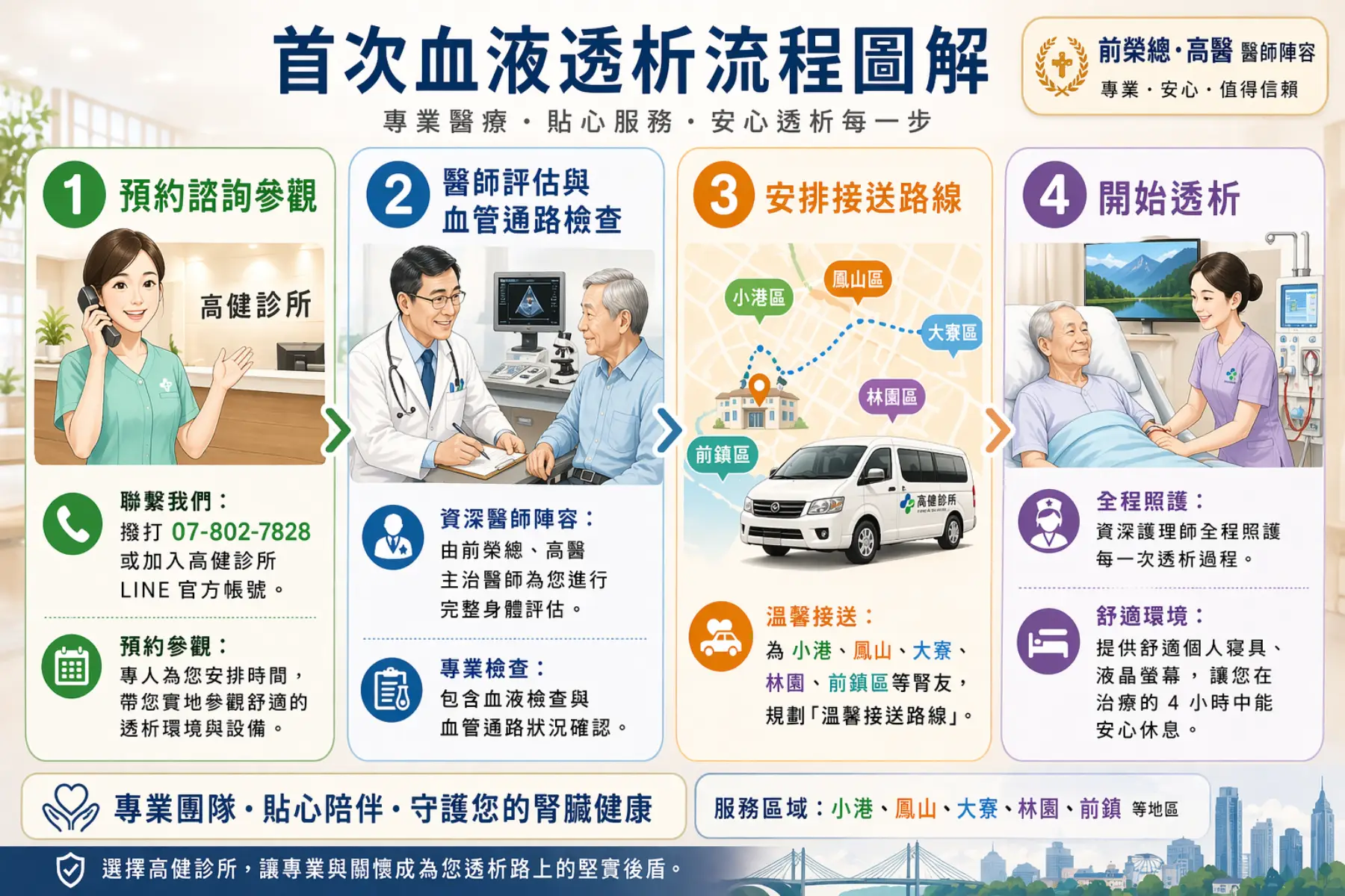 高健診所首次透析流程圖解:LINE預約諮詢參觀、醫師評估與廔管檢查、安排班表與接送路線、開始透析安心託付